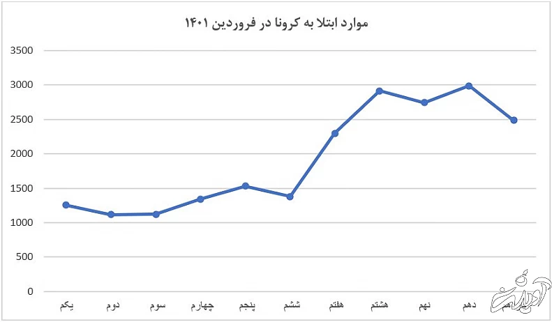 یک ویروس‌شناس: مردم گمان می‌کنند کووید تمام شده است؛ تزریق دز بوستر واجب‌تر از نان شب
